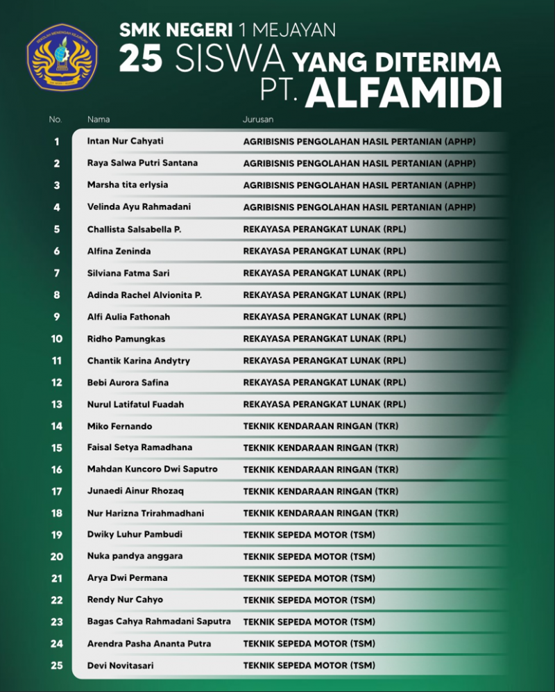 Sinergi Dunia Pendidikan dan Industri: 25 Siswa SMKN 1 Mejayan Resmi Bergabung dengan PT Midi Utama Indonesia (Alfamidi)